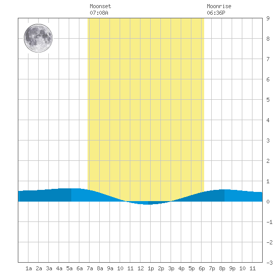 Alligator Point tide chart for Saturday, February 24, 2024