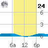 Alligator Point tide chart for Saturday, February 24, 2024