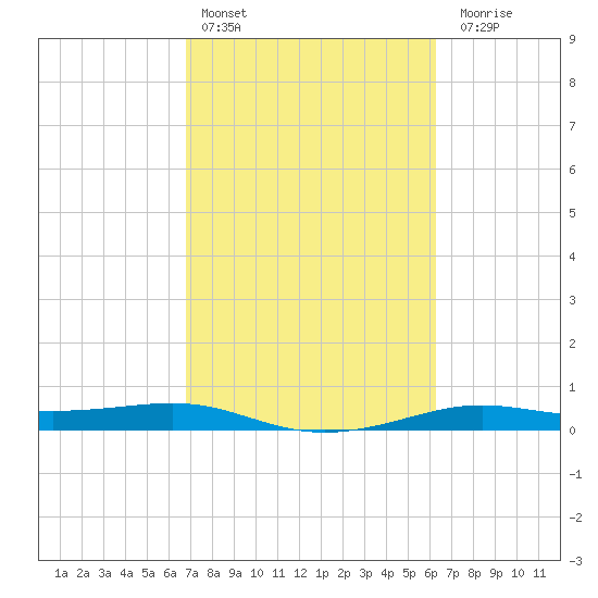 Alligator Point tide chart for Sunday, February 25, 2024