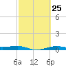 Alligator Point tide chart for Sunday, February 25, 2024