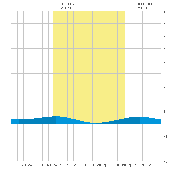 Alligator Point tide chart for Monday, February 26, 2024