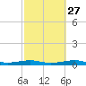Alligator Point tide chart for Tuesday, February 27, 2024