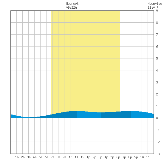 Alligator Point tide chart for Thursday, February 29, 2024