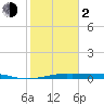 Alligator Point tide chart for Friday, February 2, 2024