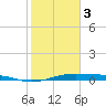 Alligator Point tide chart for Saturday, February 3, 2024