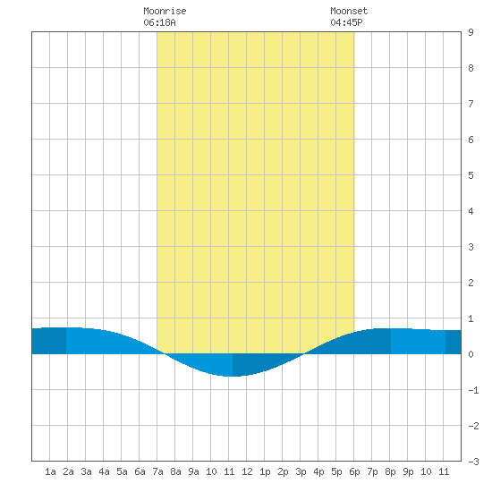 Alligator Point tide chart for Thursday, February 8, 2024