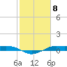 Alligator Point tide chart for Thursday, February 8, 2024