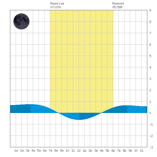 Alligator Point tide chart for Friday, February 9, 2024