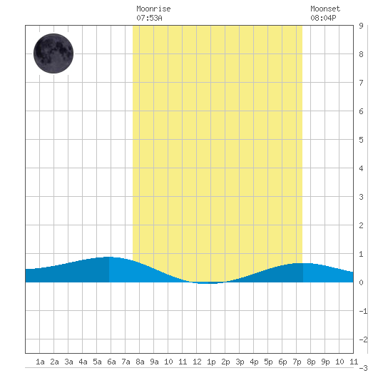 Alligator Point tide chart for Sunday, March 10, 2024