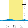 Alligator Point tide chart for Monday, March 11, 2024