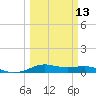 Alligator Point tide chart for Wednesday, March 13, 2024