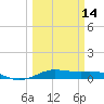 Alligator Point tide chart for Thursday, March 14, 2024