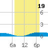 Alligator Point tide chart for Tuesday, March 19, 2024