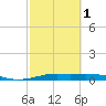 Alligator Point tide chart for Friday, March 1, 2024