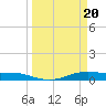 Alligator Point tide chart for Wednesday, March 20, 2024
