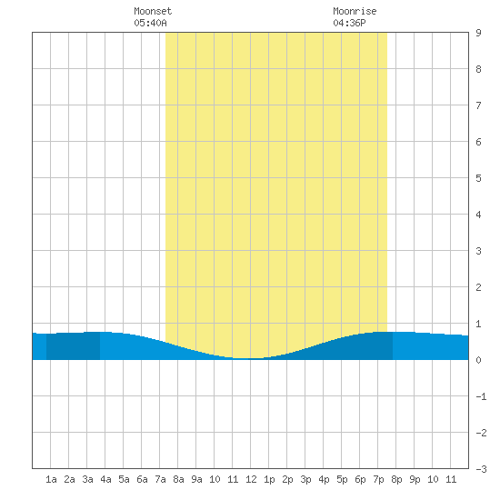 Alligator Point tide chart for Thursday, March 21, 2024