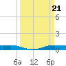 Alligator Point tide chart for Thursday, March 21, 2024