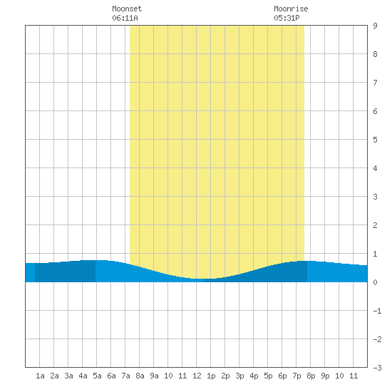 Alligator Point tide chart for Friday, March 22, 2024