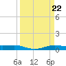 Alligator Point tide chart for Friday, March 22, 2024