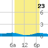 Alligator Point tide chart for Saturday, March 23, 2024