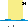 Alligator Point tide chart for Sunday, March 24, 2024