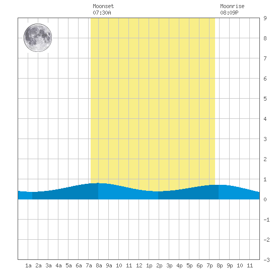 Alligator Point tide chart for Monday, March 25, 2024