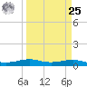 Alligator Point tide chart for Monday, March 25, 2024