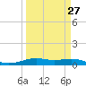 Alligator Point tide chart for Wednesday, March 27, 2024