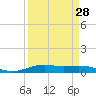 Alligator Point tide chart for Thursday, March 28, 2024