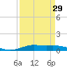 Alligator Point tide chart for Friday, March 29, 2024