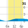 Alligator Point tide chart for Sunday, March 31, 2024