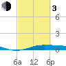 Alligator Point tide chart for Sunday, March 3, 2024
