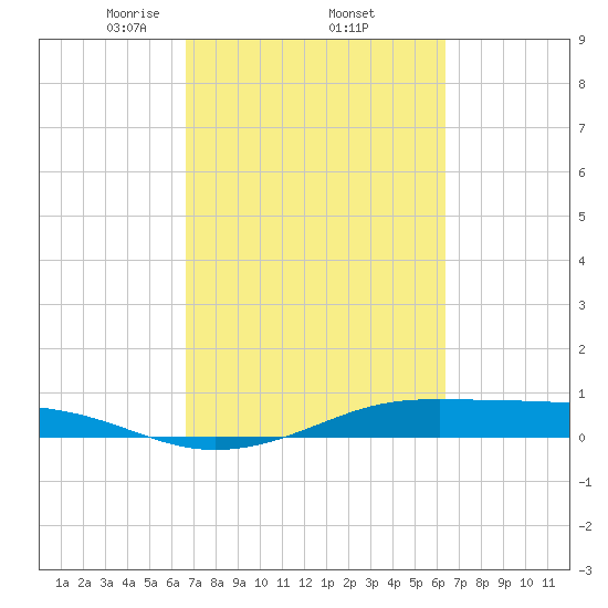 Alligator Point tide chart for Tuesday, March 5, 2024
