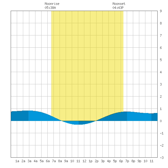 Alligator Point tide chart for Friday, March 8, 2024