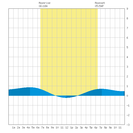 Alligator Point tide chart for Saturday, March 9, 2024