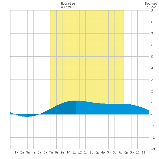 Alligator Point tide chart for Thursday, April 11, 2024