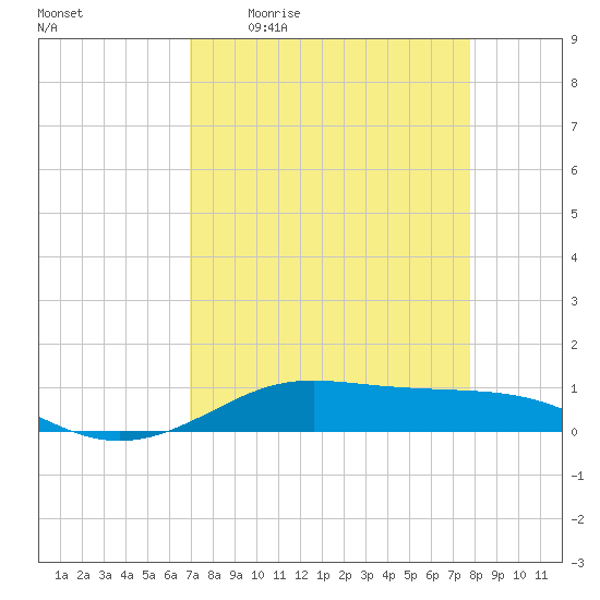 Alligator Point tide chart for Friday, April 12, 2024