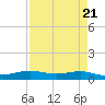 Alligator Point tide chart for Sunday, April 21, 2024