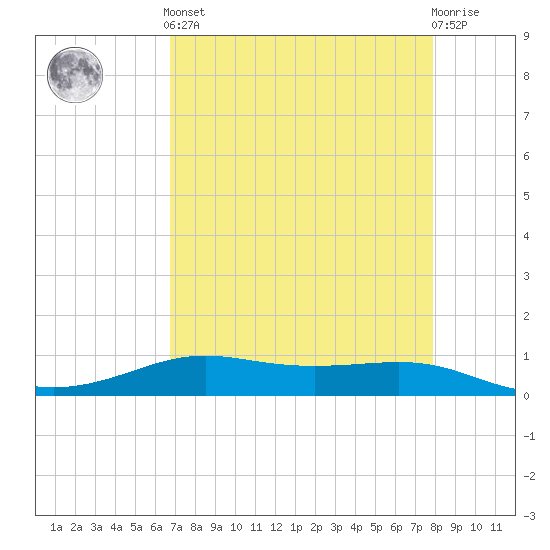 Alligator Point tide chart for Tuesday, April 23, 2024