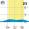 Alligator Point tide chart for Tuesday, April 23, 2024