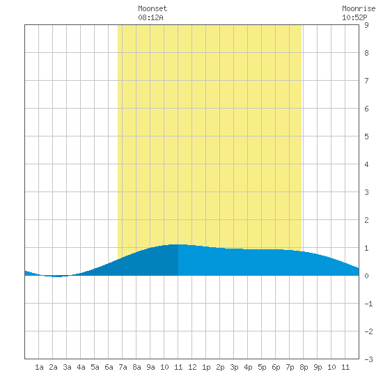 Alligator Point tide chart for Friday, April 26, 2024