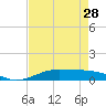 Alligator Point tide chart for Sunday, April 28, 2024