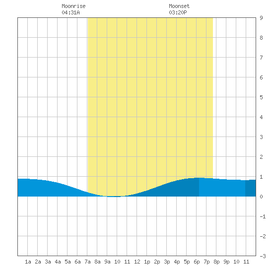 Alligator Point tide chart for Thursday, April 4, 2024