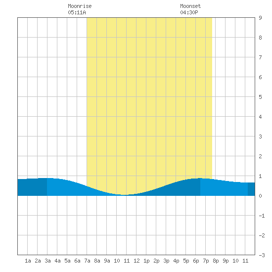 Alligator Point tide chart for Friday, April 5, 2024
