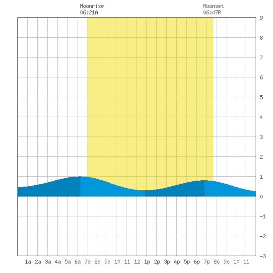 Alligator Point tide chart for Sunday, April 7, 2024
