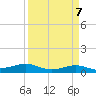 Alligator Point tide chart for Sunday, April 7, 2024