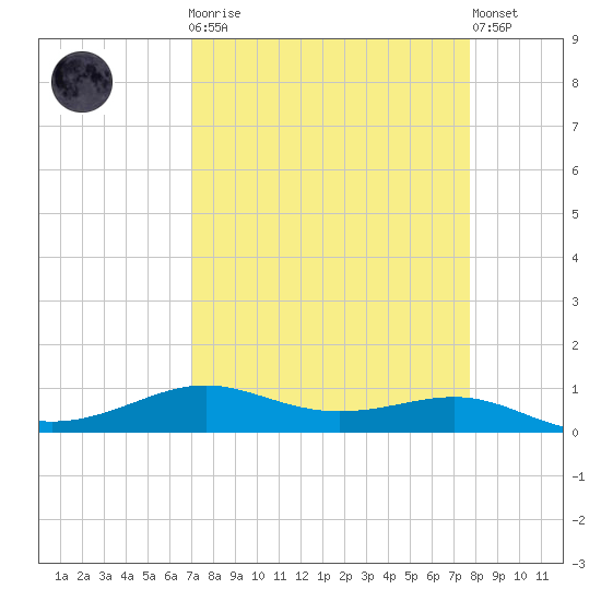 Alligator Point tide chart for Monday, April 8, 2024