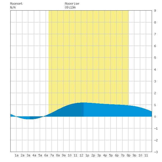 Alligator Point tide chart for Saturday, May 11, 2024