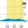 Alligator Point tide chart for Monday, May 20, 2024