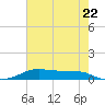 Alligator Point tide chart for Wednesday, May 22, 2024
